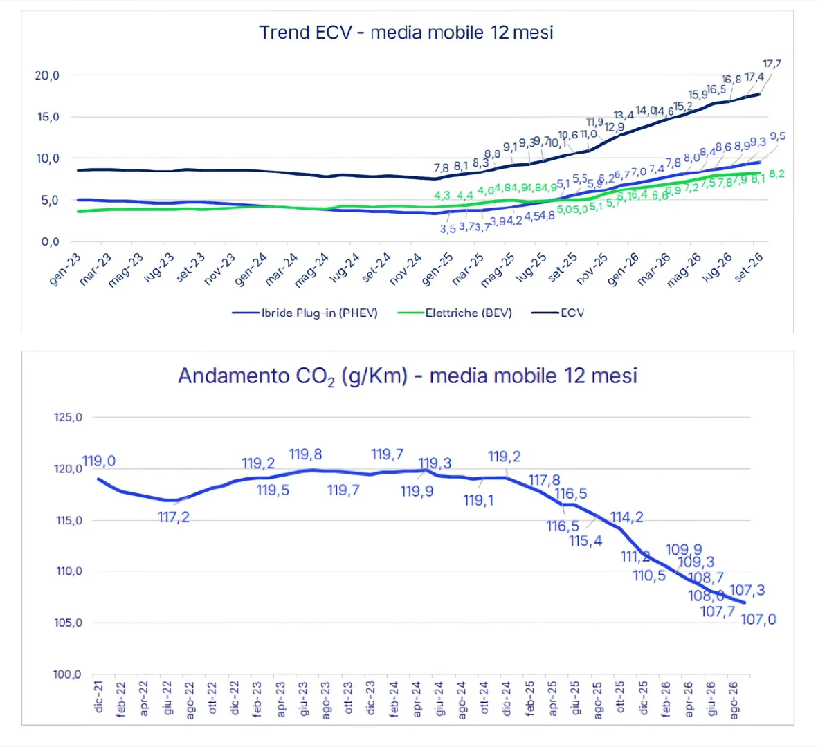 co2 auto italia