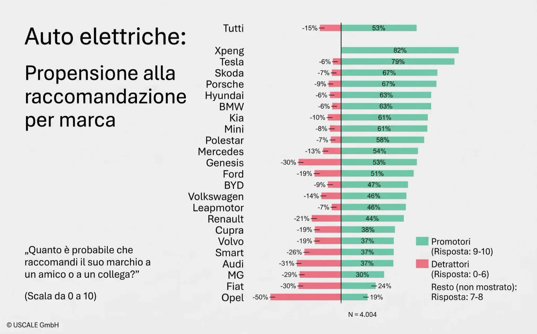 sondaggio USCALE soddisfazione clienti auto elettriche